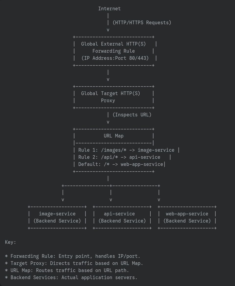 Diagrams of URL Map & Forwarding Rules